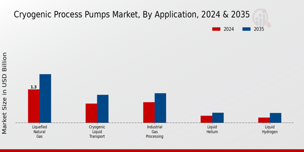 Cryogenic Process Pumps Market Application Insights   