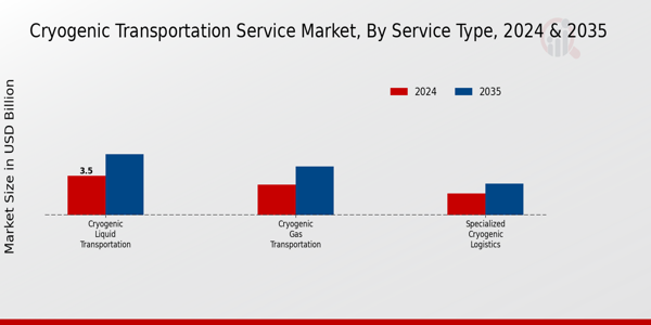 Cryogenic Transportation Service Market Service Type Insights