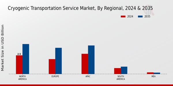 Cryogenic Transportation Service Market Regional Insights