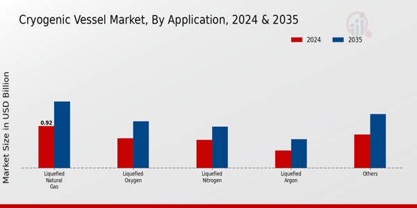 Cryogenic Vessel Market Application Insights   