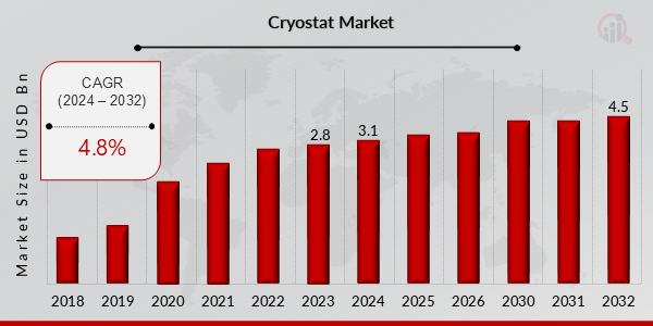 Global Cryostat Market Overview