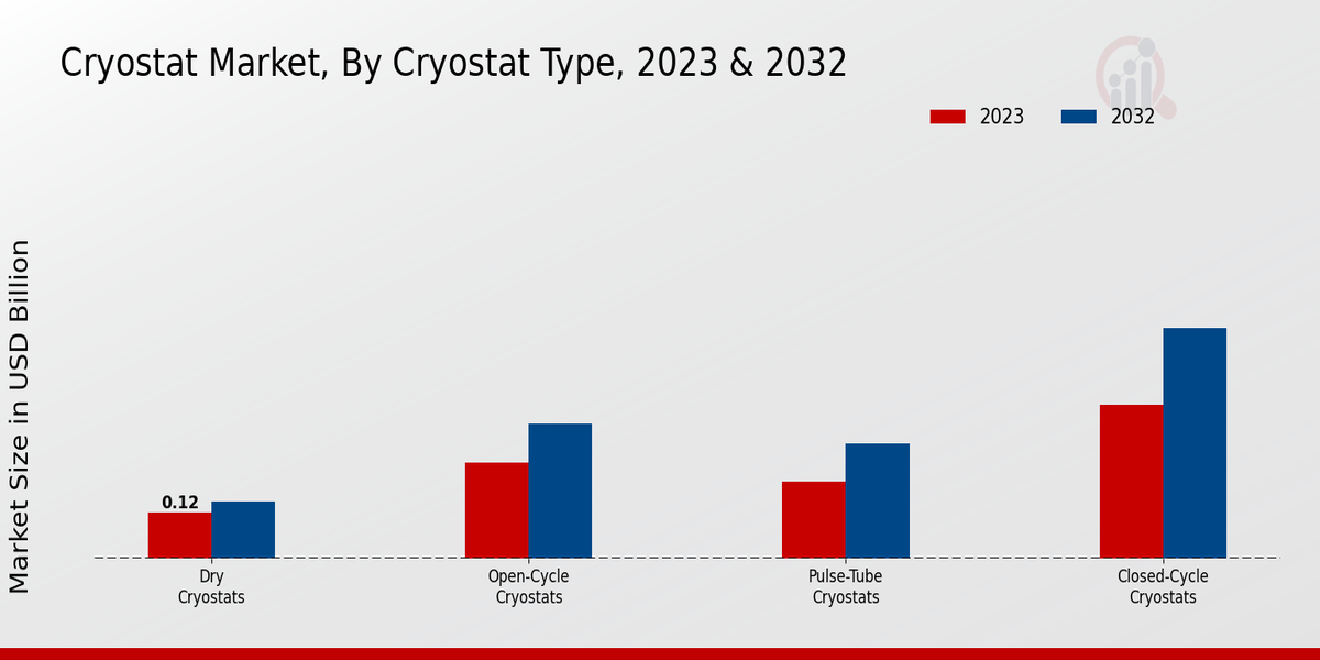 Cryostat Market Cryostat Type Insights