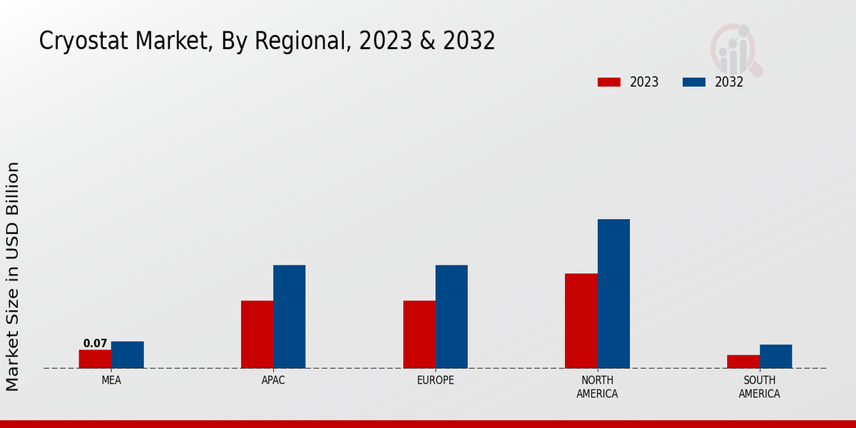 Cryostat Market Regional Insights