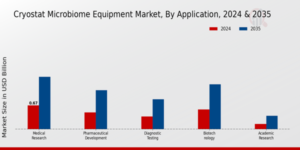 Cryostat Microbiome Equipment Market Segment