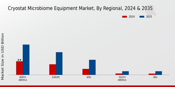 Cryostat Microbiome Equipment Market Region