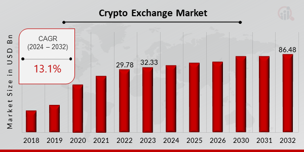 Crypto Exchange Market