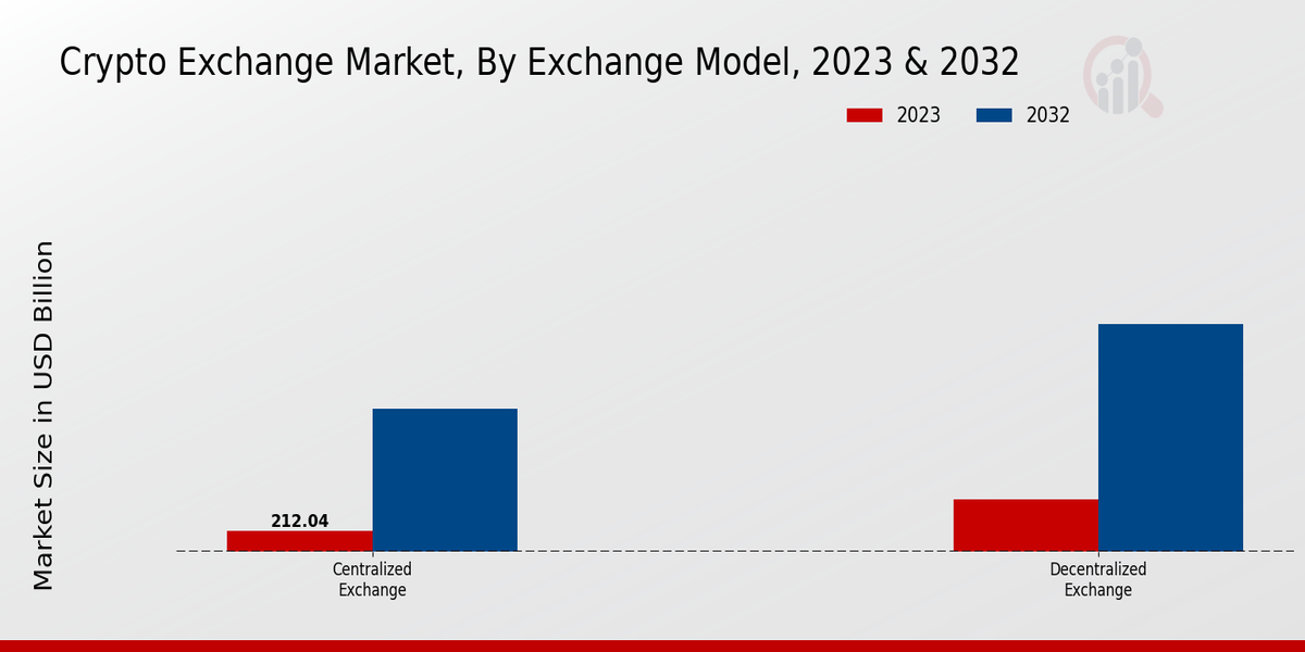 Crypto Exchange Market Exchange Model Insights