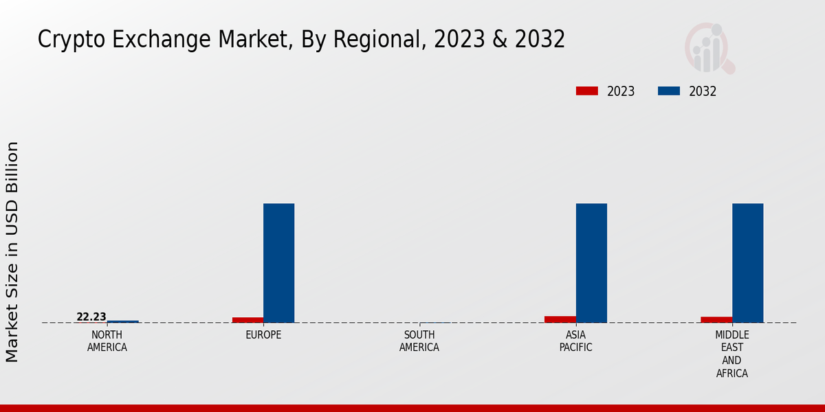 Crypto Exchange Market Regional Insights