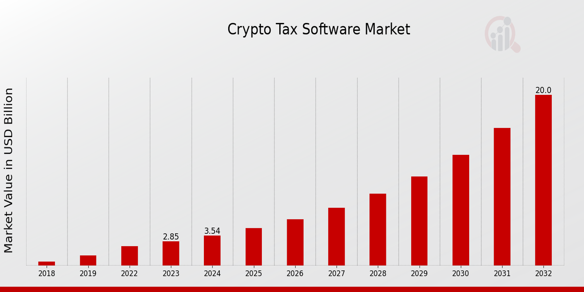 Crypto Tax Software Market Overview