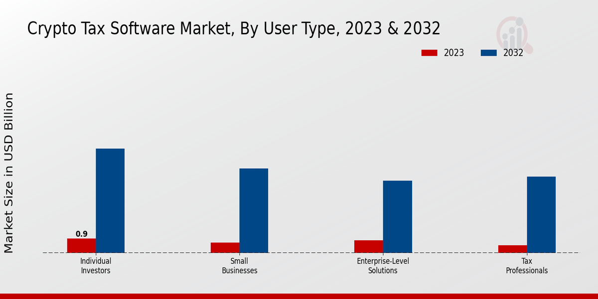 Crypto Tax Software Market By type 2023-2032