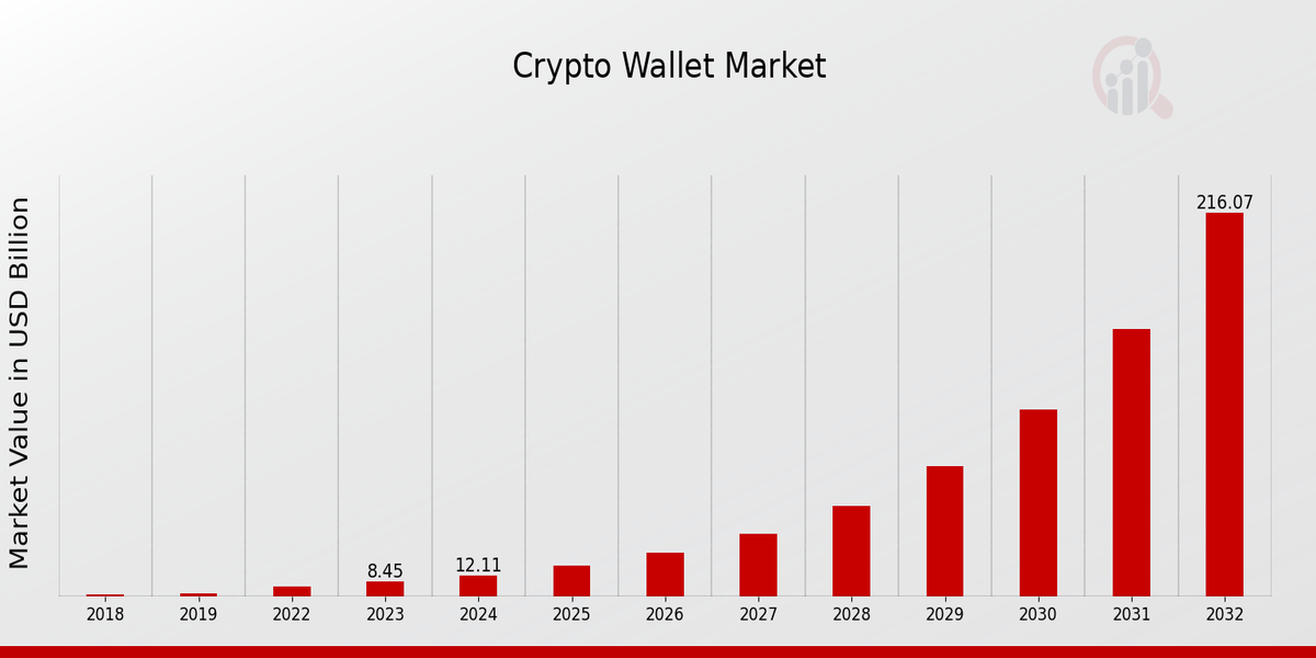 Crypto Wallet Market