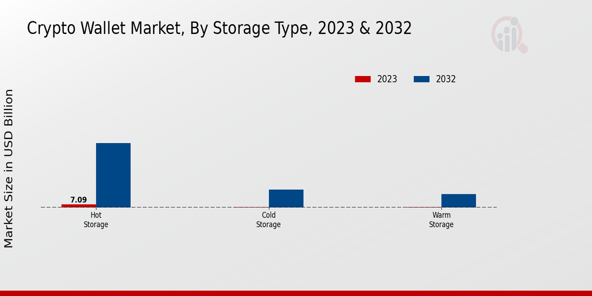 Crypto Wallet Market By Storage Type