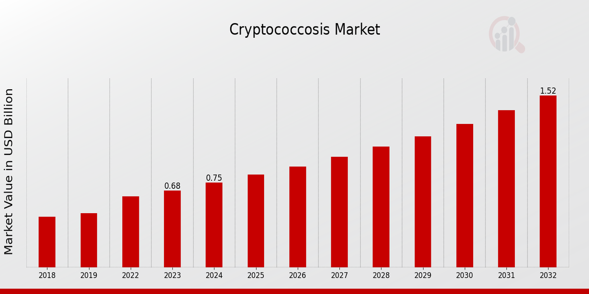 Cryptococcosis Market Overview