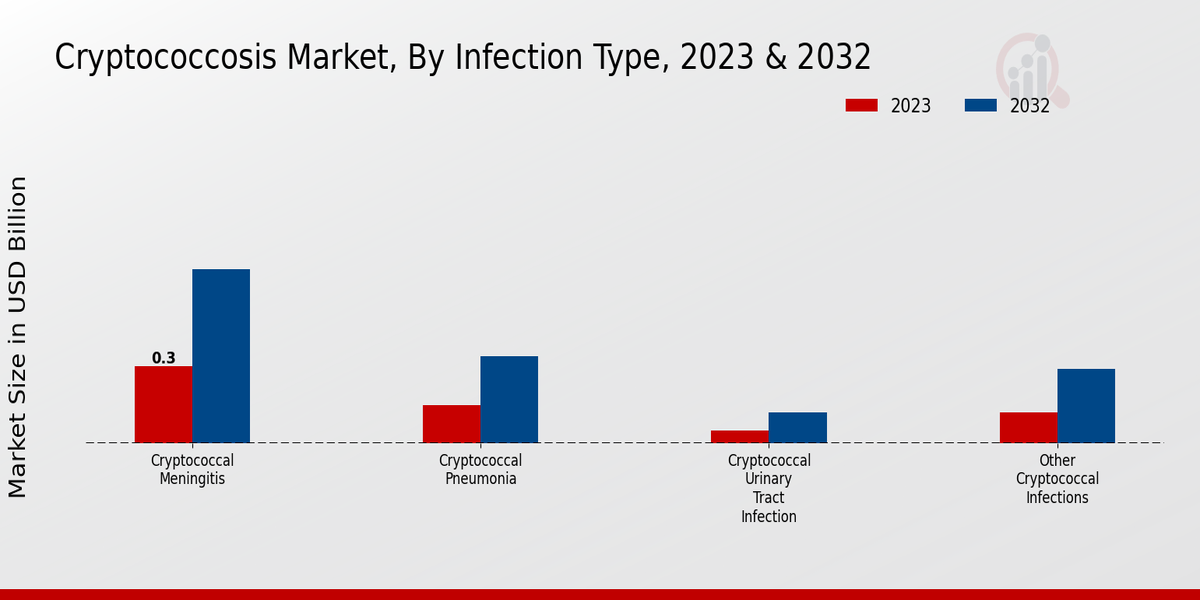 Cryptococcosis Market Infection Type Insights