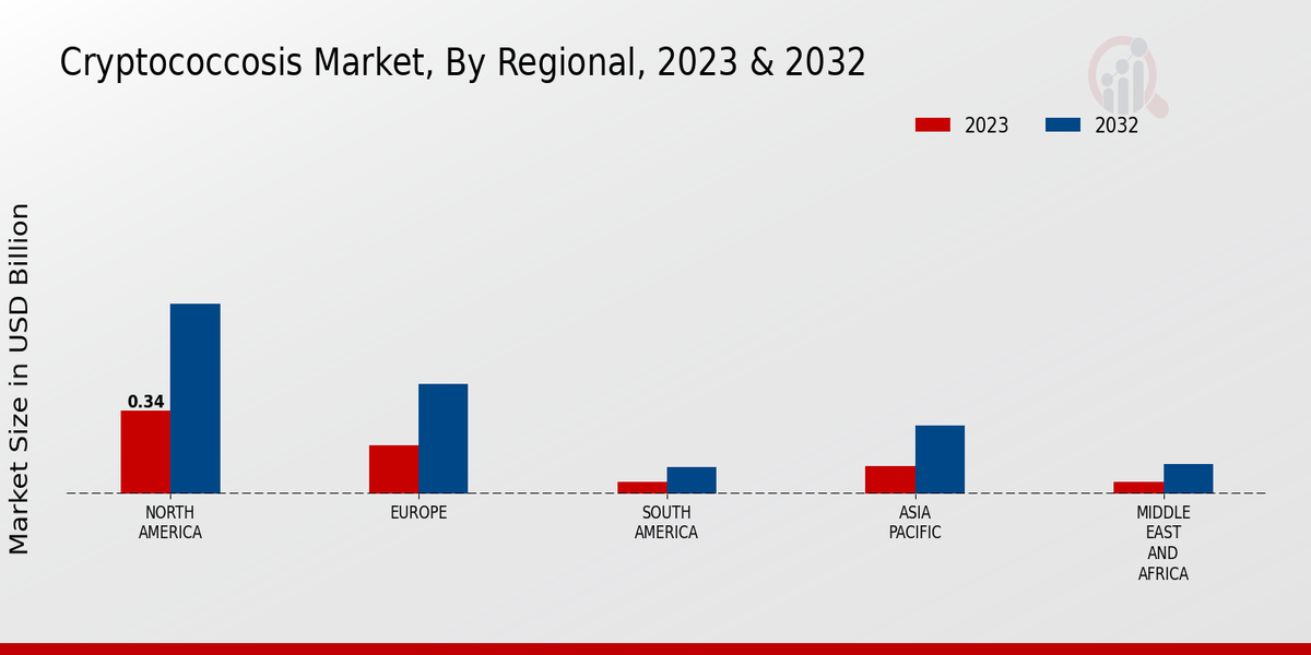 Cryptococcosis Market Regional Insights