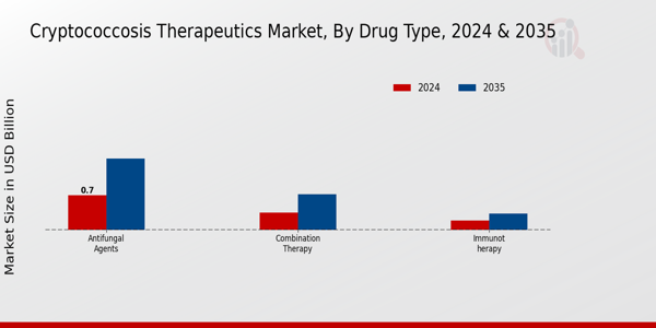 Cryptococcosis Therapeutics Market  by Type