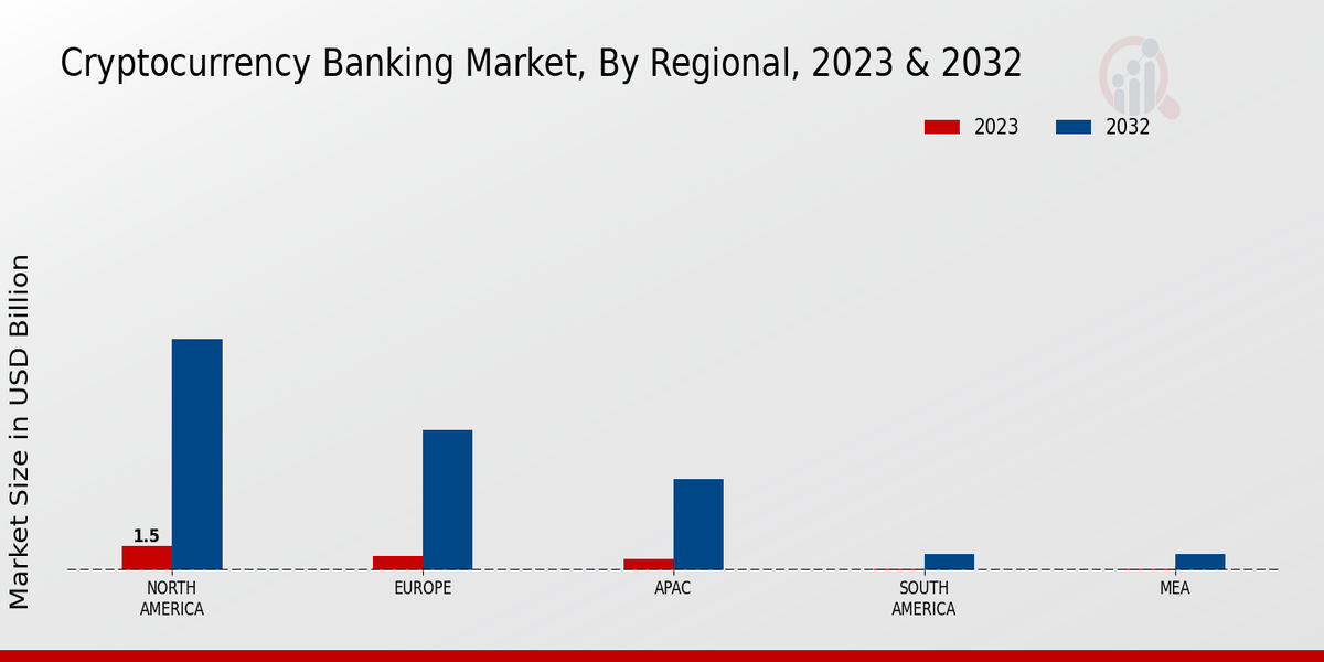 Cryptocurrency Banking Market Regional Insights  