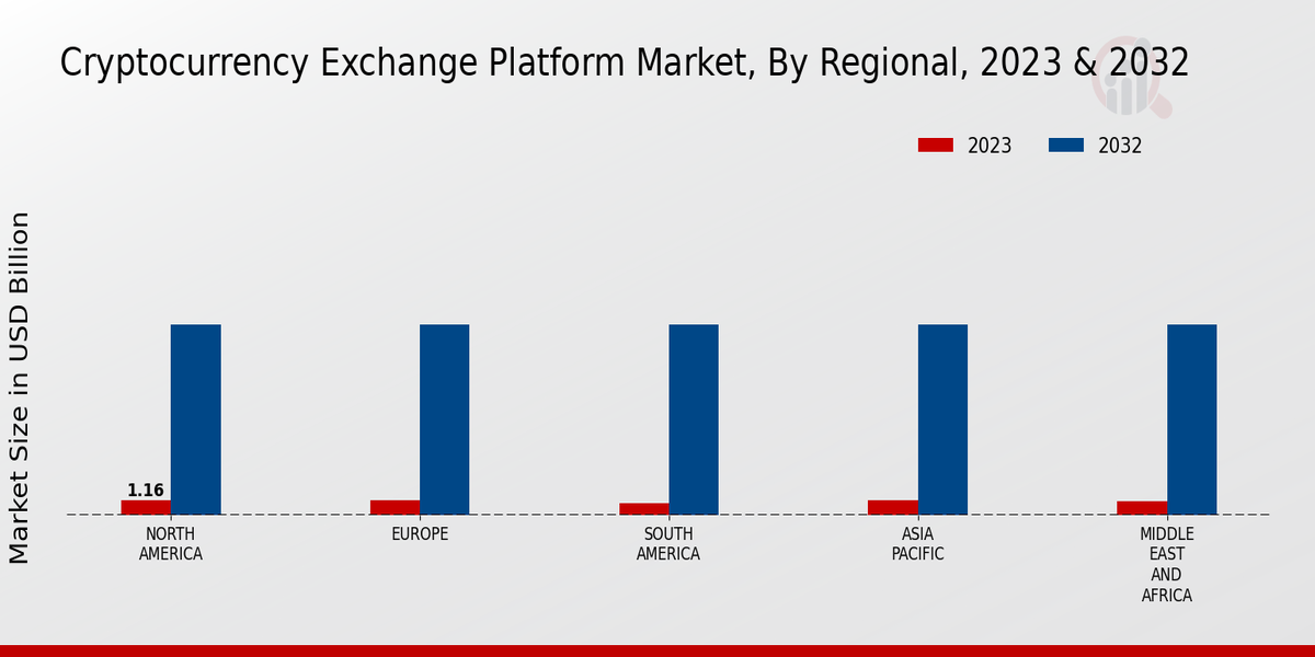 Cryptocurrency Exchange Platform Market, By Regional, 2023 & 2032