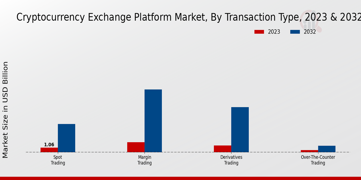 Cryptocurrency Exchange Platform Market, By Transaction Type, 2023 & 2032