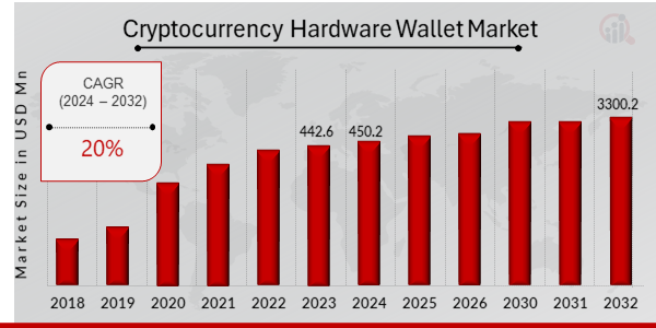 Cryptocurrency Hardware Wallet Market Overview