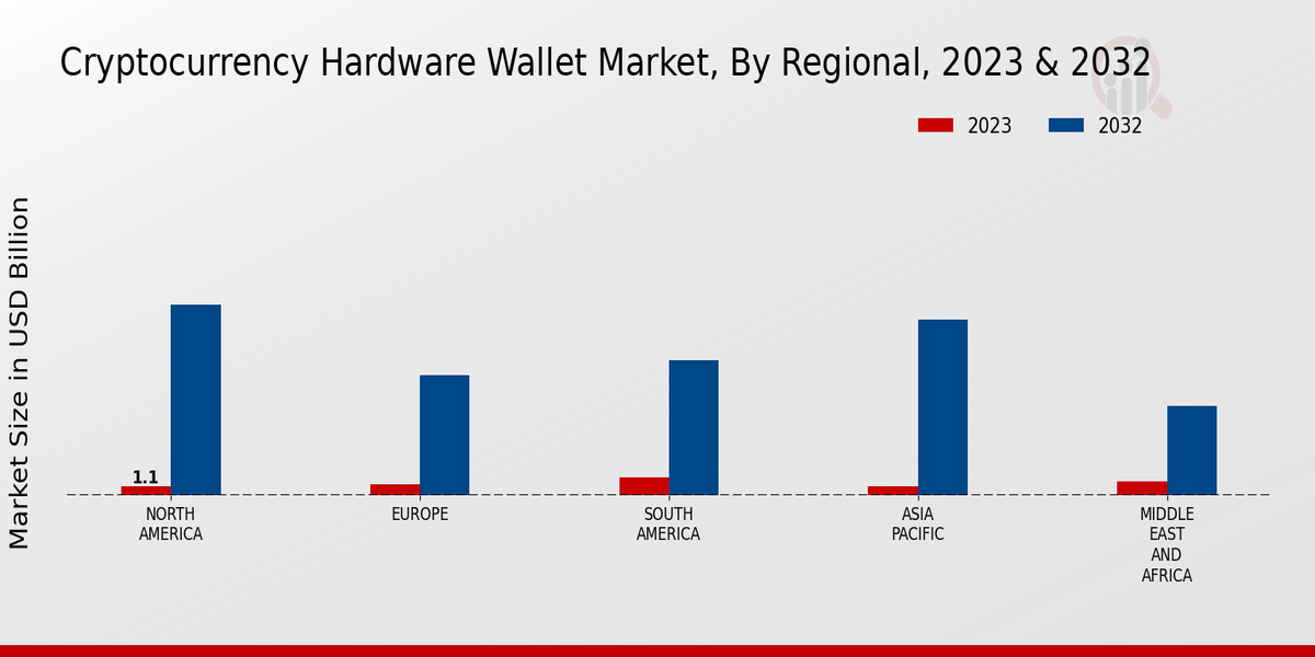 Cryptocurrency Hardware Wallet Market Regional Insights