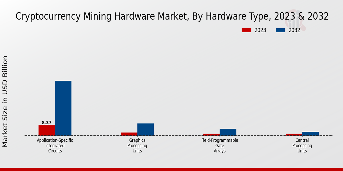 Cryptocurrency Mining Hardware Market Inisghts