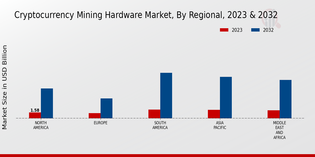 Cryptocurrency Mining Hardware Market Regional Insights