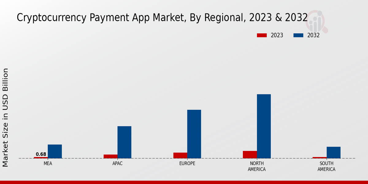 Cryptocurrency Payment App Market Regional Insights