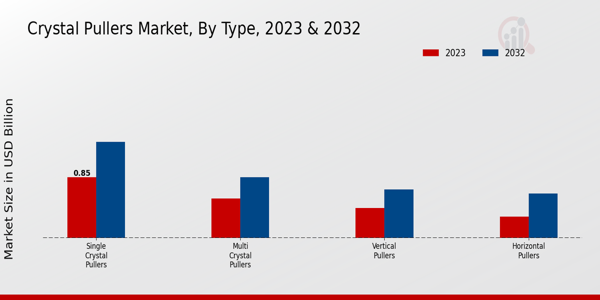 Crystal Pullers Market Type Insights   