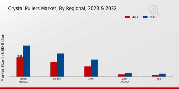 Crystal Pullers Market Regional Insights   