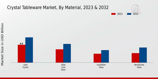 Crystal Tableware Market Material Insights  