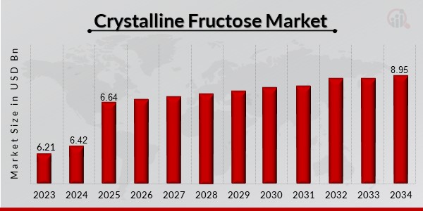 Crystalline Fructose Market Overview