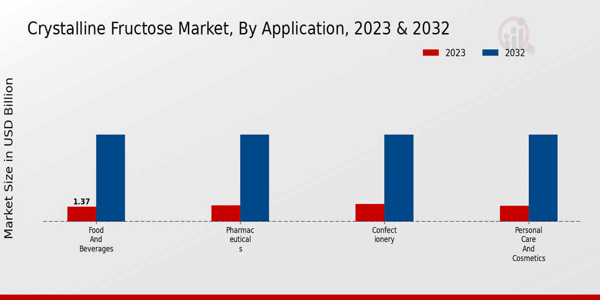 Crystalline Fructose Market Application Insights