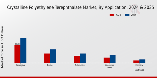 Crystalline Polyethylene Terephthalate Market Application