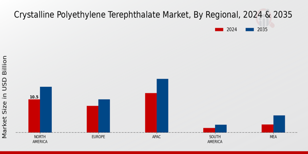 Crystalline Polyethylene Terephthalate Market Regional