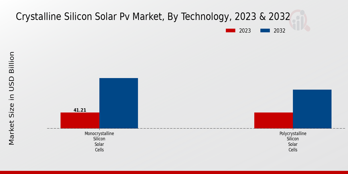 Crystalline Silicon Solar PV Market Technology Insights