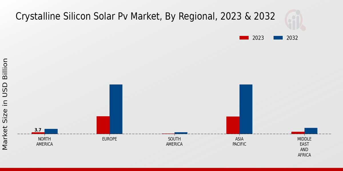 Crystalline Silicon Solar PV Market Regional Insights