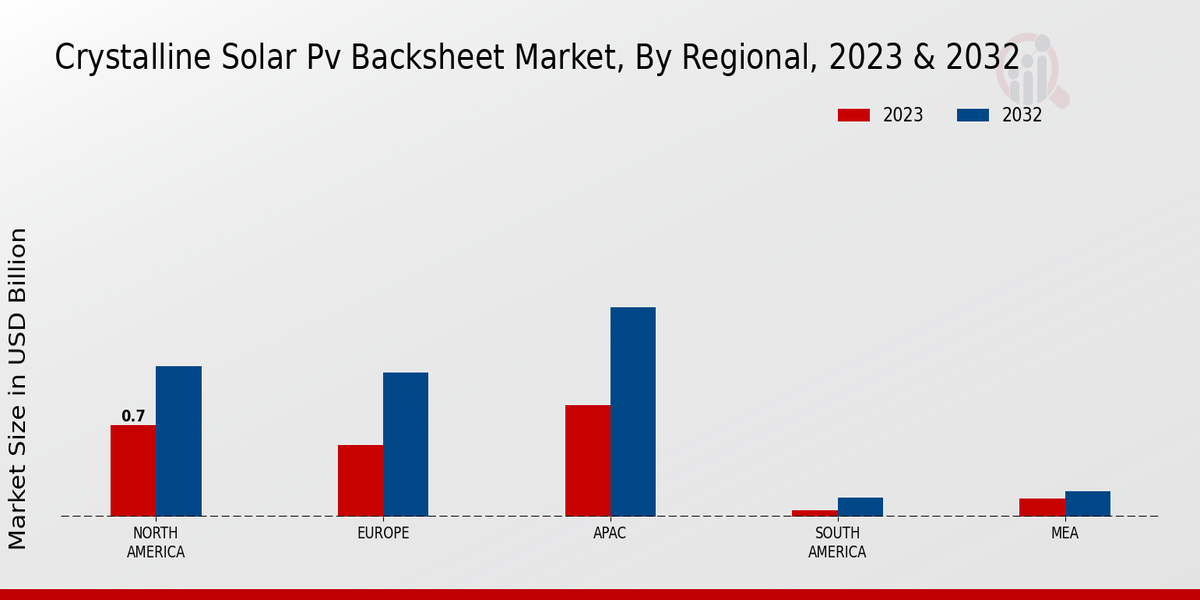 Crystalline Solar PV Backsheet Market Regional Insights 