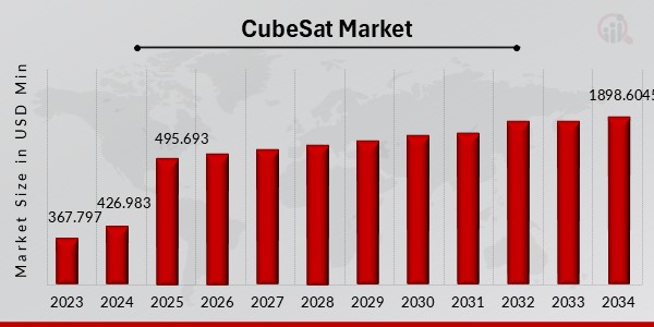 CubeSat Market Overview