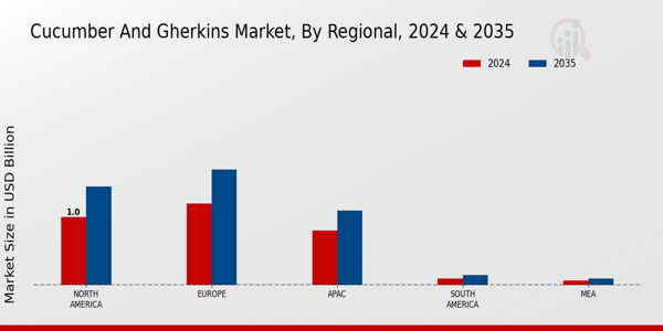 Cucumber and Gherkins Market Regional Insights