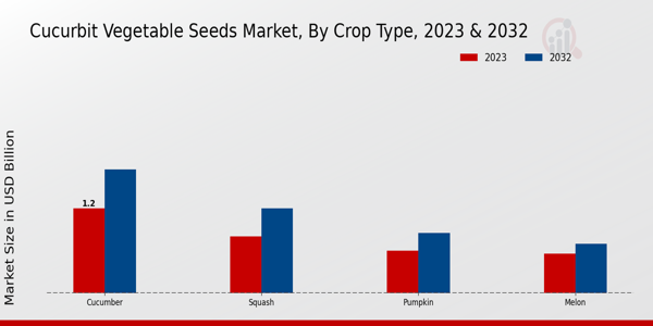 Cucurbit Vegetable Seeds Market Crop Type Insights