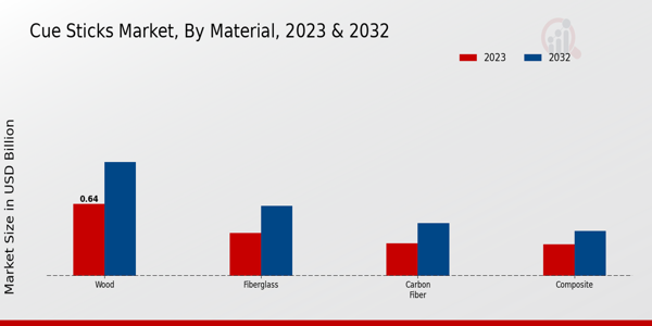 Cue Sticks Market By Material