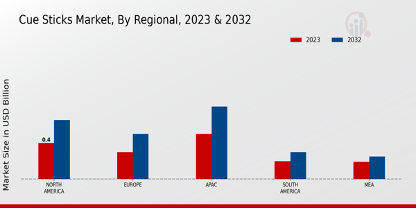 Cue Sticks Market By Regional