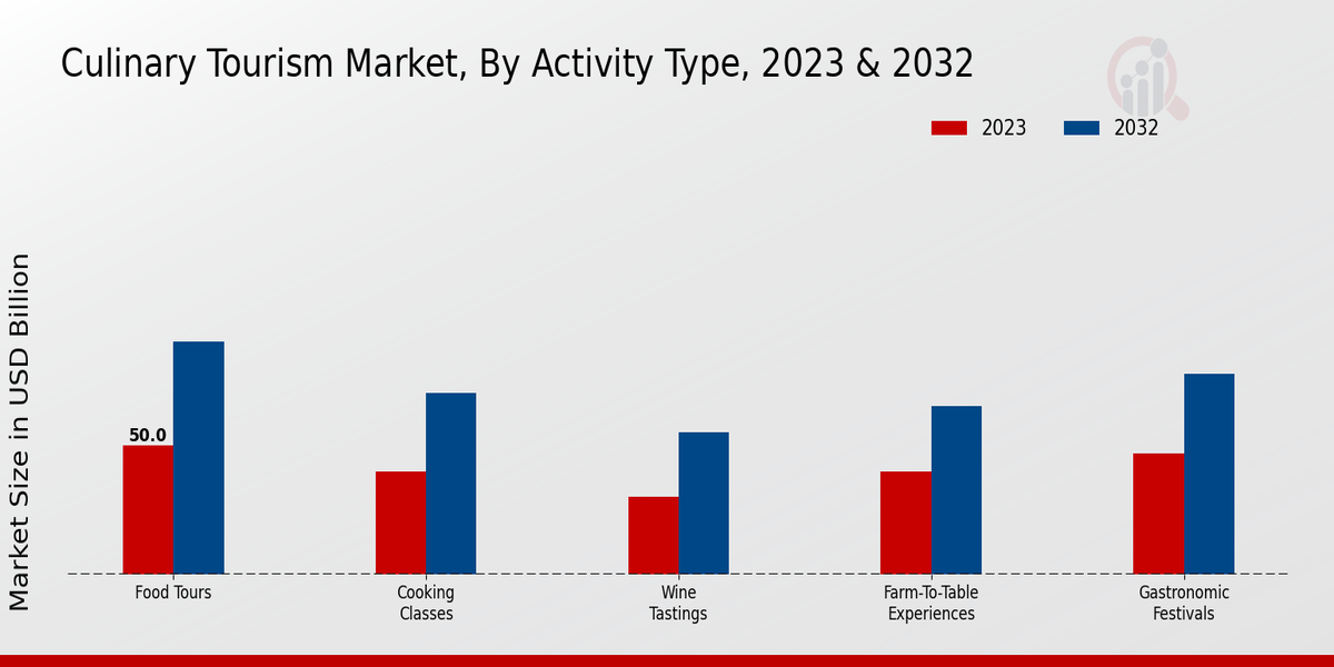 Culinary Tourism Market Activity Type Insights