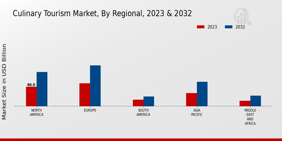 Culinary Tourism Market Regional Insights 