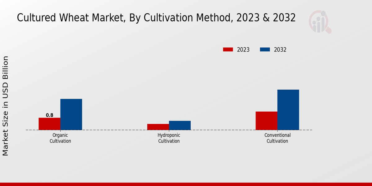 Cultured Wheat Market Cultivation Method Insights