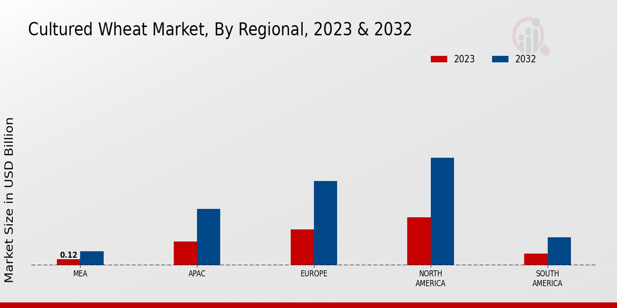 Cultured Wheat Market Regional Insights