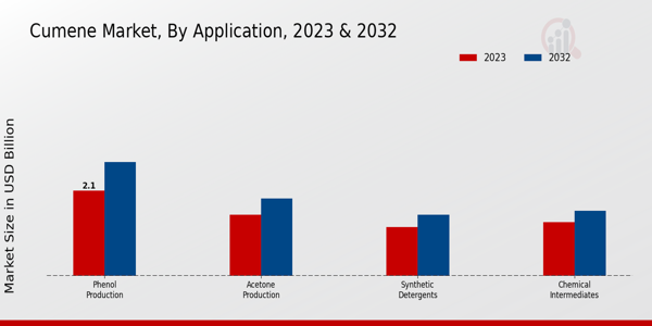 Cumene Market By Application