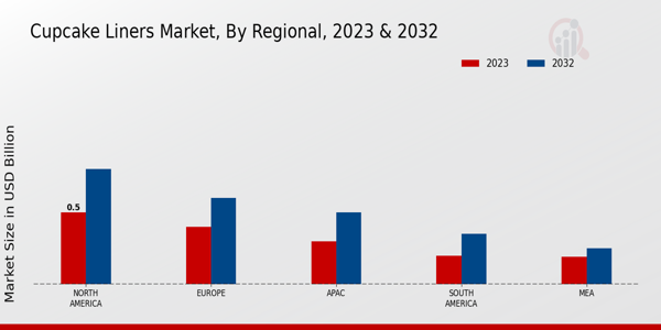 Cupcake Liners Market By Regional