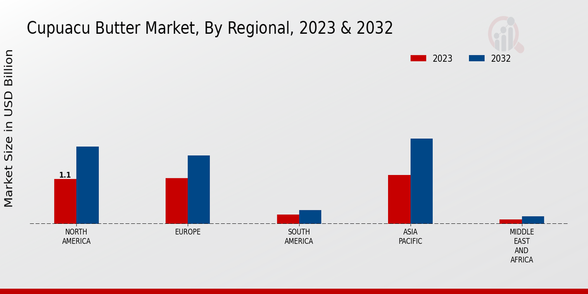 Cupuacu Butter Market By Region